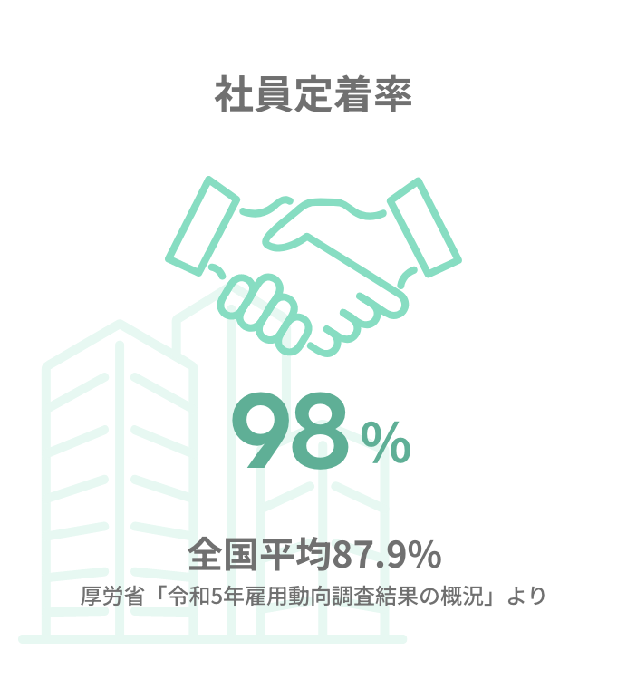 社員定着率