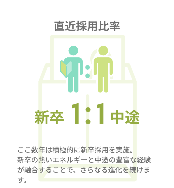 直近採用比率