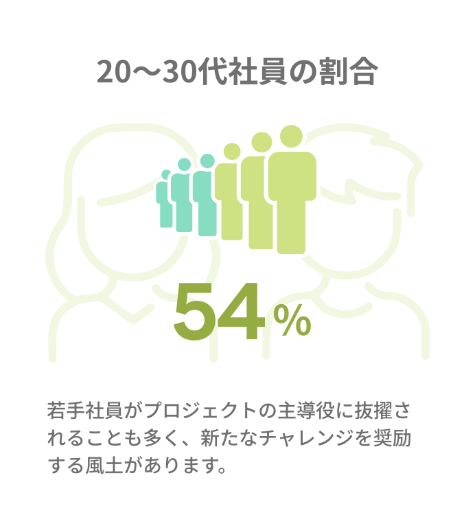 20〜30代社員の割合