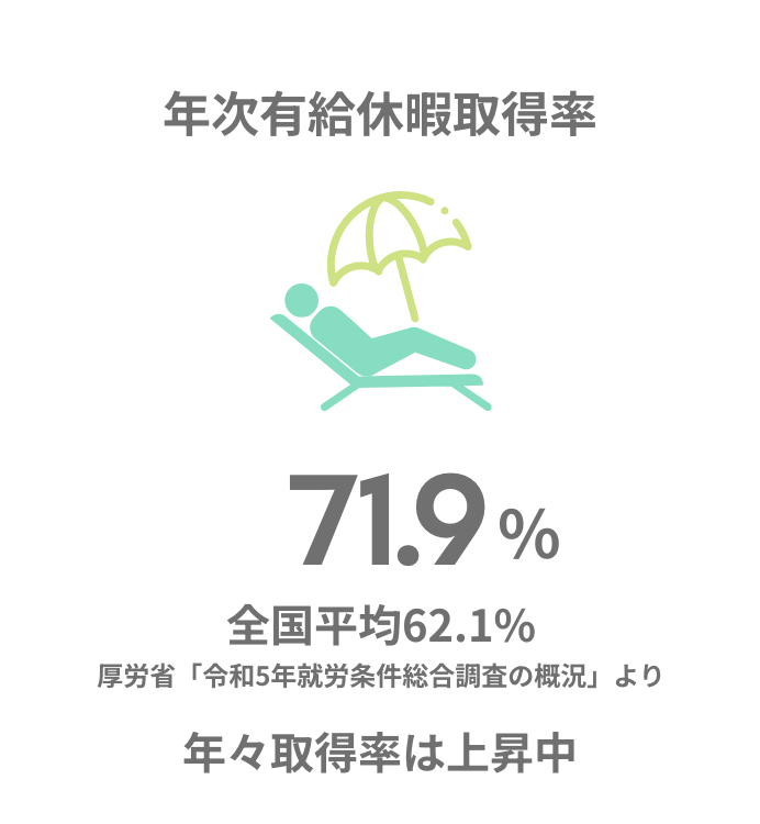 年次有給休暇取得率