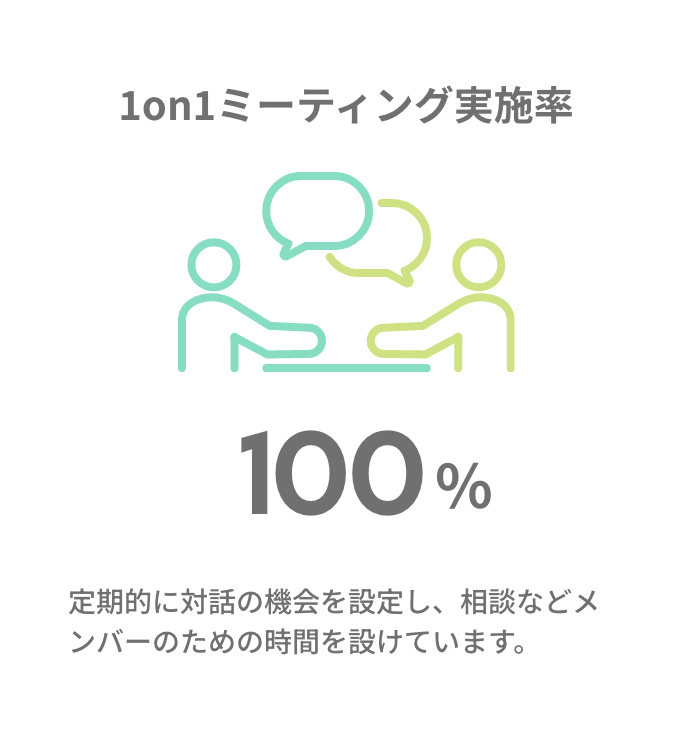 1on1ミーティング実施率